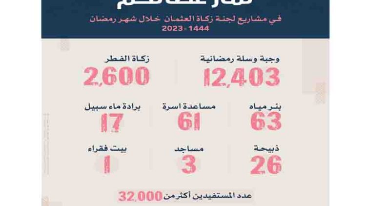 زكاة العثمان 32 ألف مستفيد من مشاريعنا الخيرية في رمضان